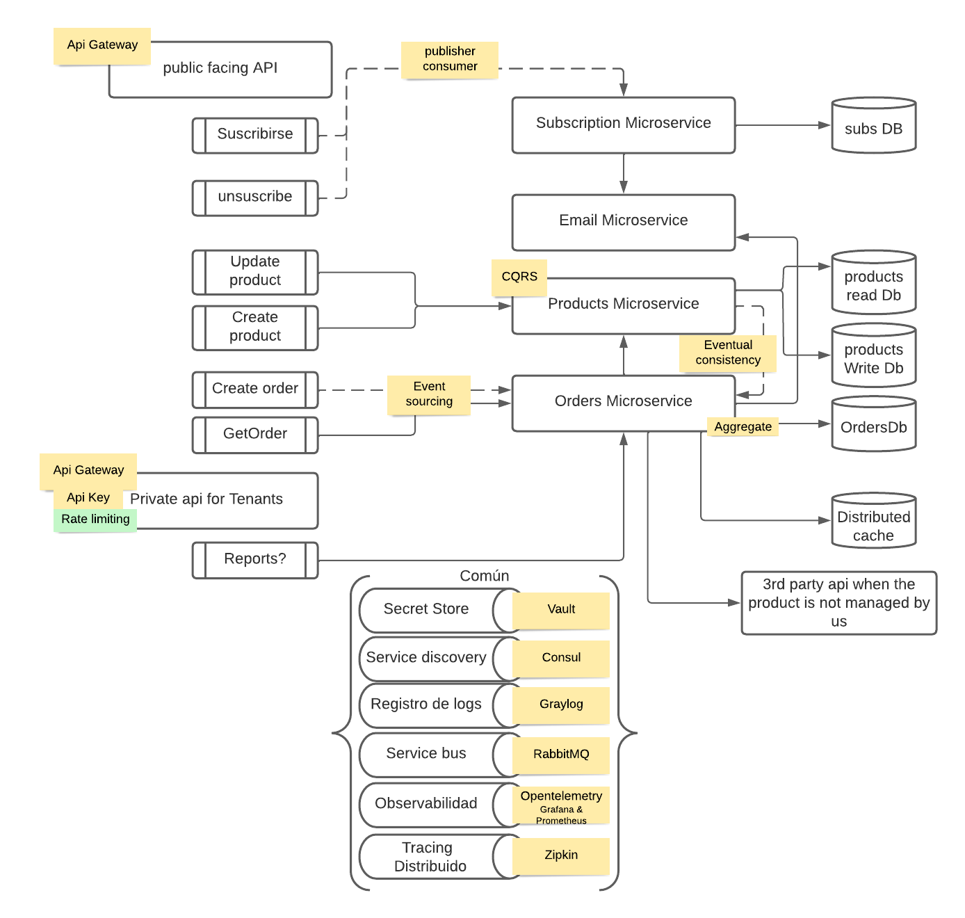 Sitema distribuido